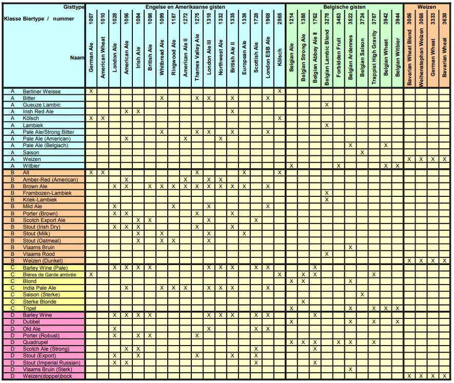 biertypen-en-gisten | Brouwpunt